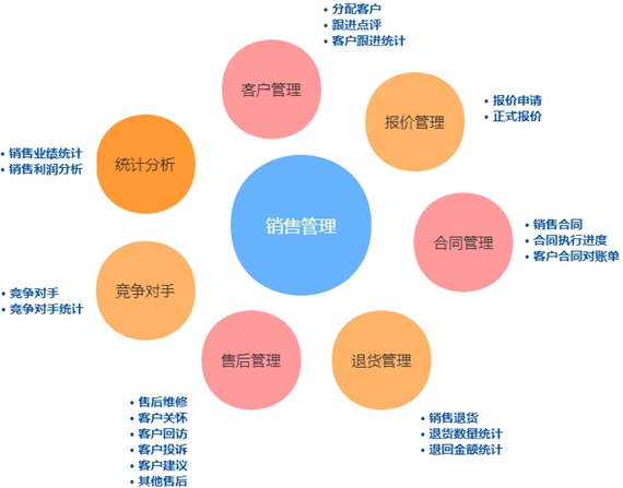 厚街鎮(zhèn)銷售管理系統(tǒng)